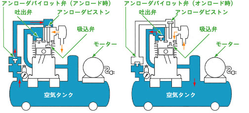 自動アンロード式（連続運転）画像