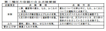 第二種圧力容器の自主点検要領の画像