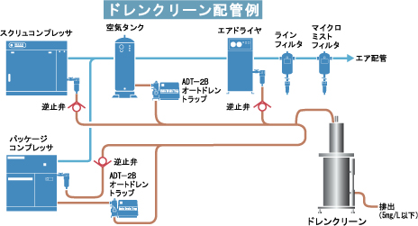 ドレンクリーン配管例