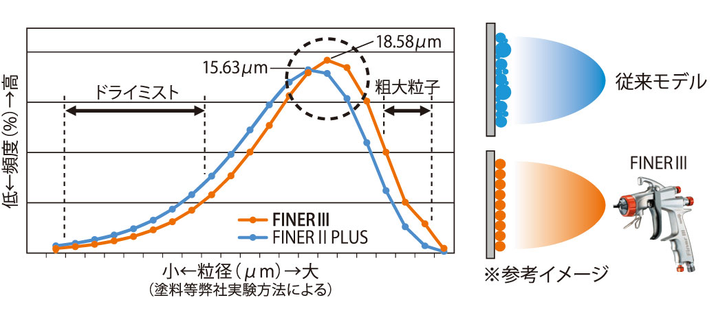 Finer3 粒径の最適化