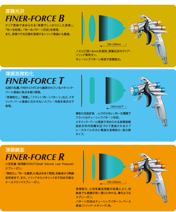 自補修専用ハンドスプレーガン：FINER FORCE｜塗装機器・関連機器 